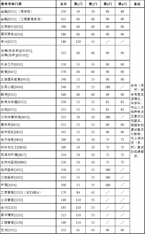 建议收藏！南京大学考研难度解析报告