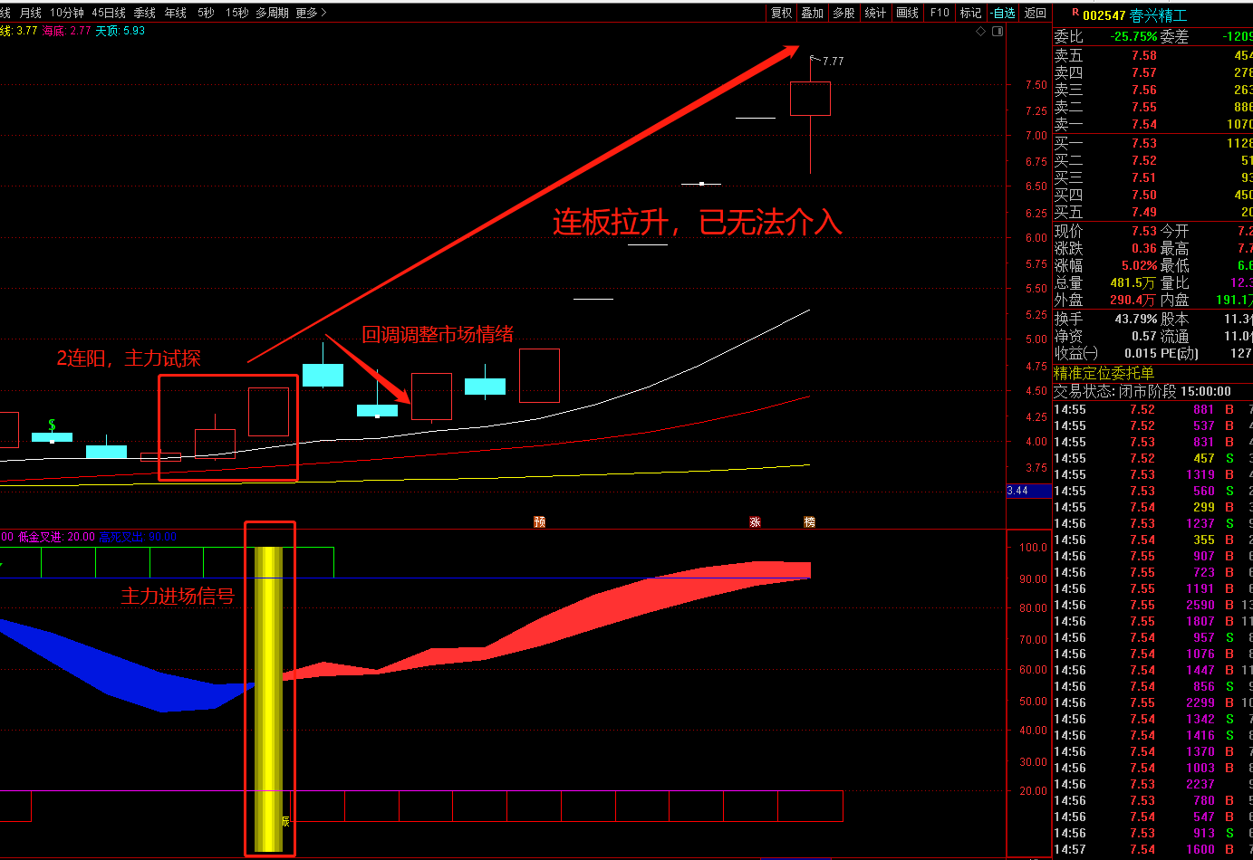 露笑科技，底层走牛逻辑，连续打板第37天，已吃住大连重工3倍
