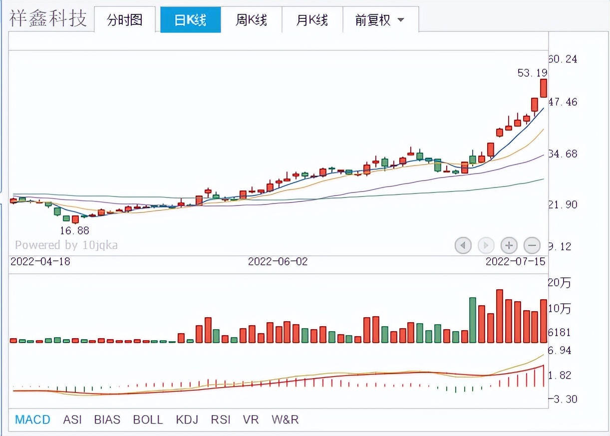 图形寻股：祥鑫科技、瑞鹄模具、华亚智能，谁会是下一只长跑冠军