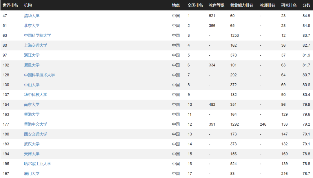 CWUR世界大学排名发布！墨尔本大学位居澳洲榜首