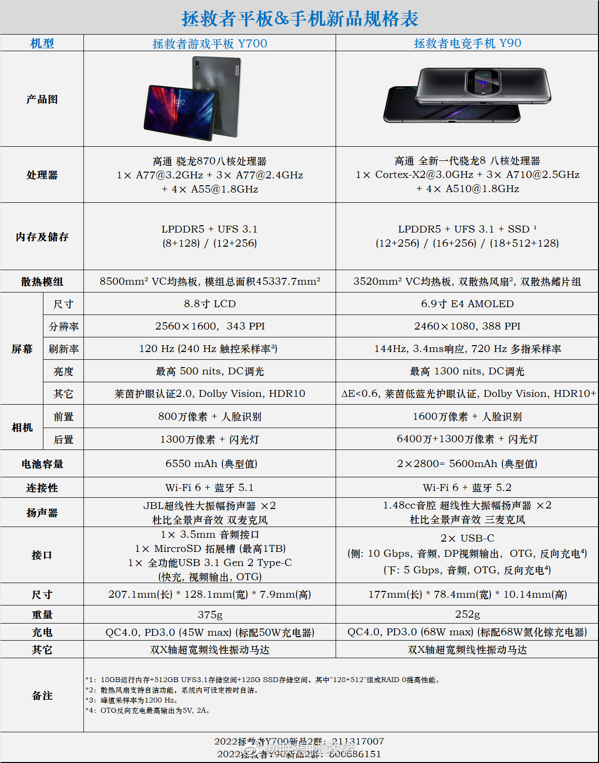 在发布会之前,联想公布了 y90 手机,y700 平板的完整配置信息