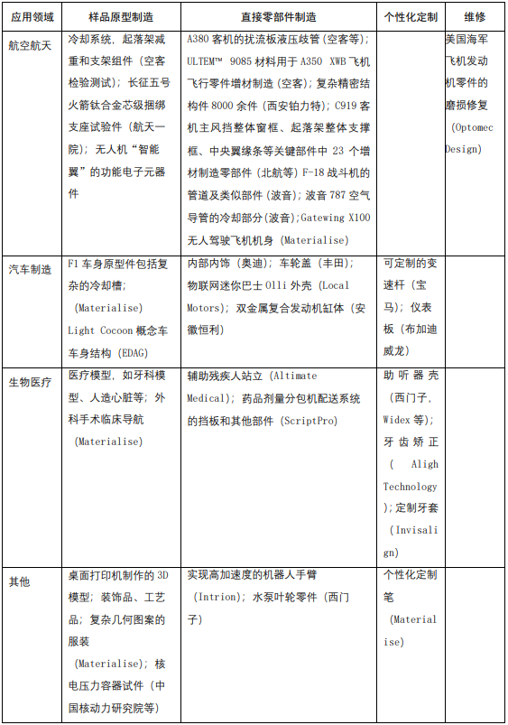 增材制造技术的典型应用