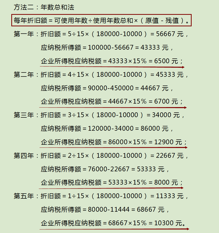 财务总监讲解固定资产折旧的方法，详细又精辟，看这一篇就够了