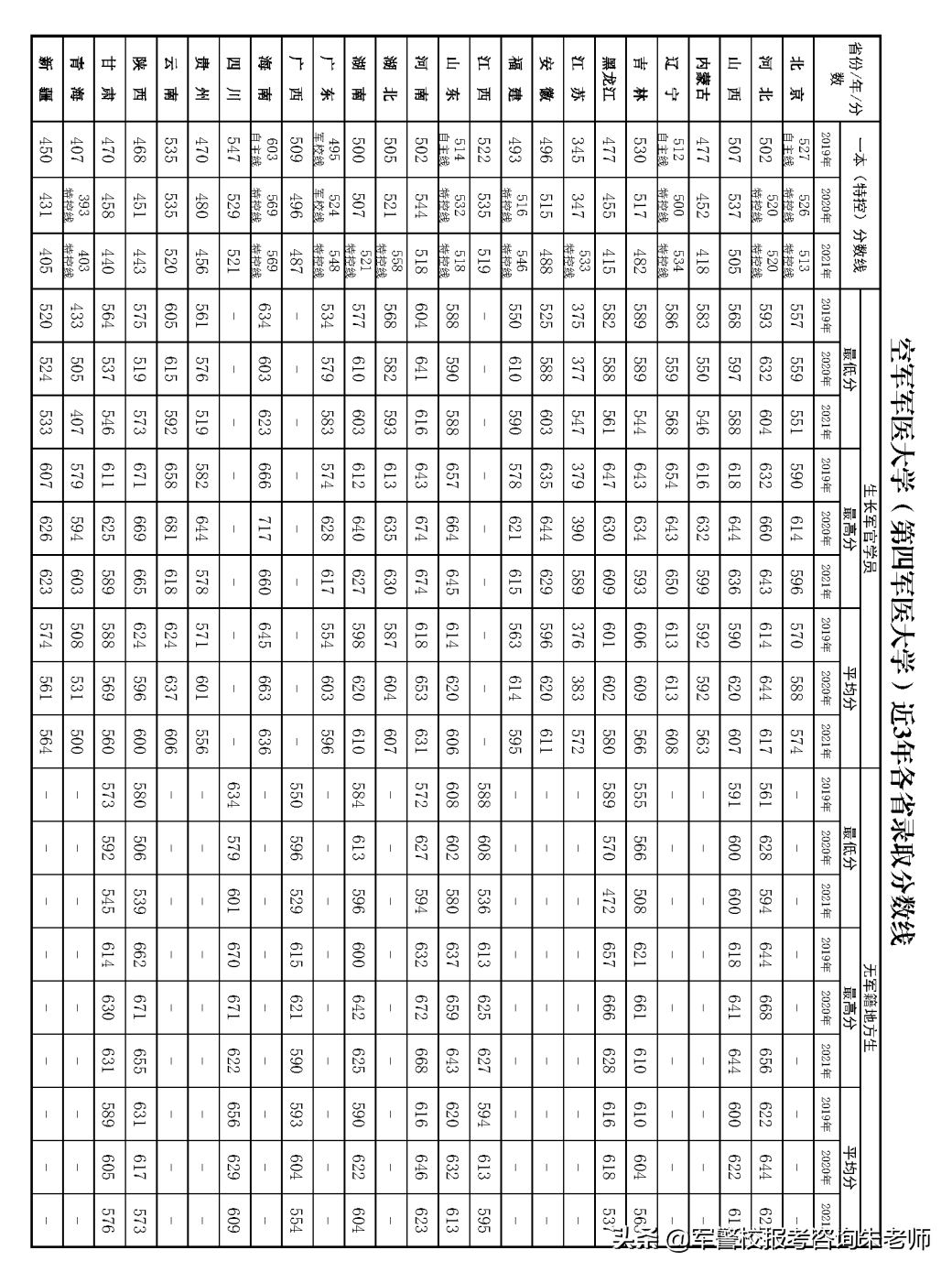 中央陆军军官学校分数线（重磅！2022年高考家长须知！全军27所军校近3年录取分数线）