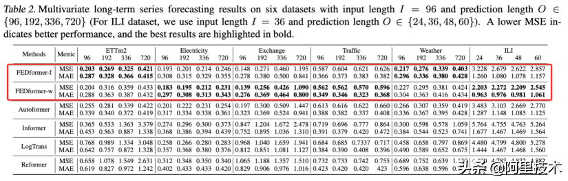 顶会点赞！达摩院提出时序预测新模型 有效提升预测精准度