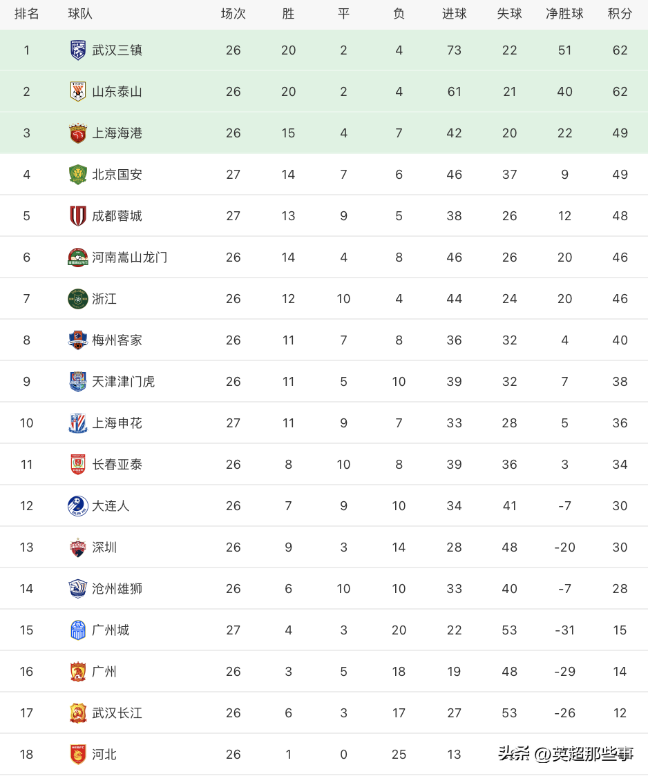 中超國安今日結果（中超最新積分榜：北京國安逆轉升至第4，成都蓉城3球完勝攀升第5）