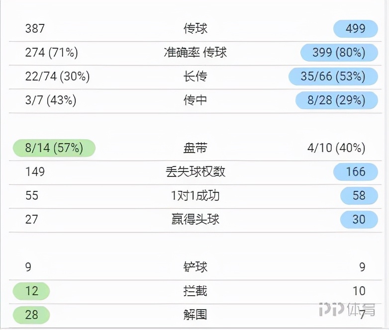 国足1-3越南全场数据：下半场仅一脚射正 全场166次丢失球权