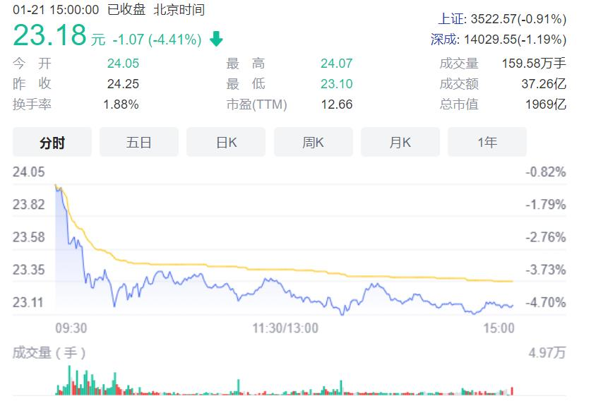 三一重工巨震：市值蒸发2000亿、中国前首富辞任