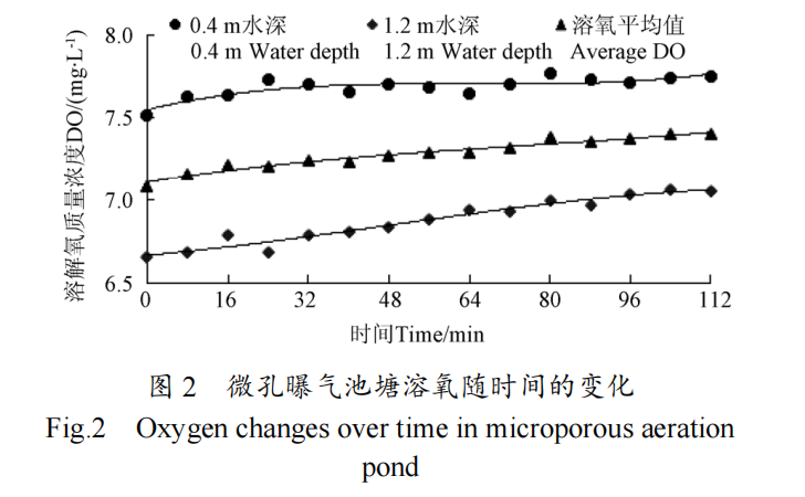 增氧效率明显更高的微管增氧，为何在实际应用中不如叶轮增氧机