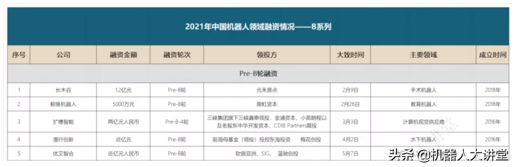 2021年度机器人行业融资事件汇总报告