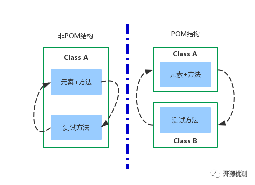 Python Selenium设计模式及代码实现