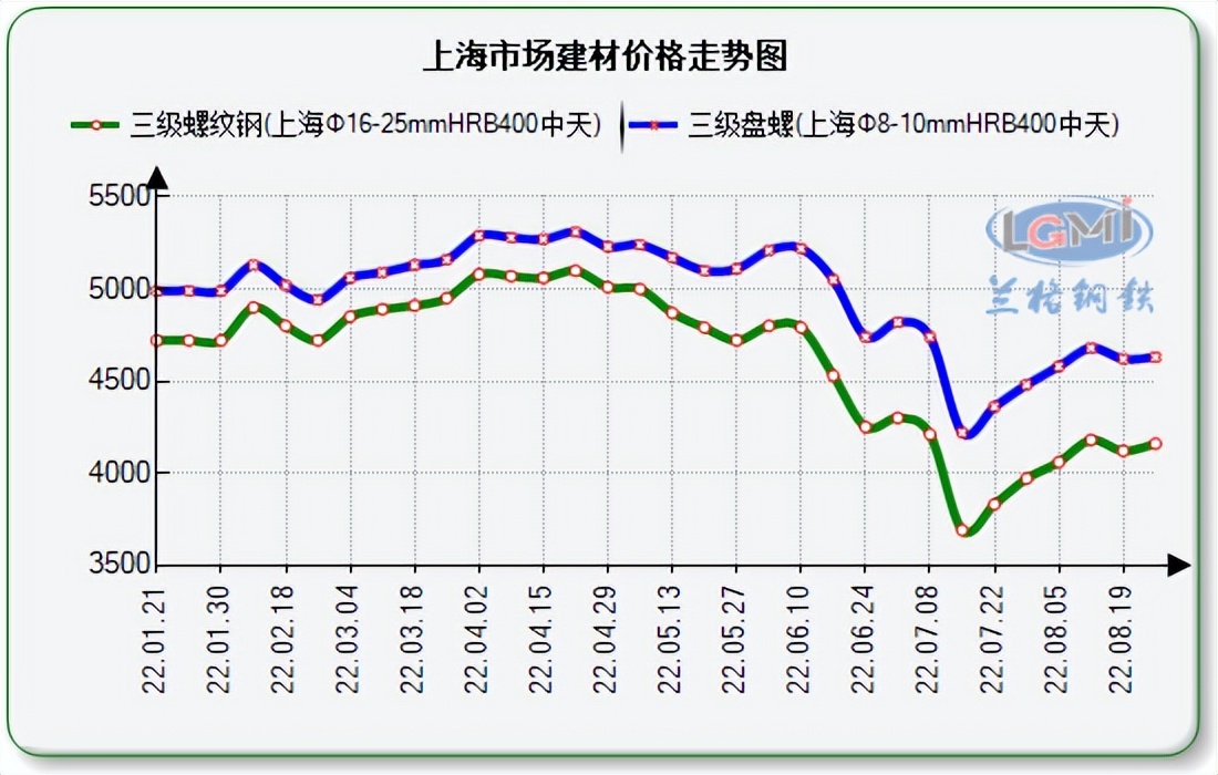 上周上海市场建材价格上涨 本周或将震荡上行
