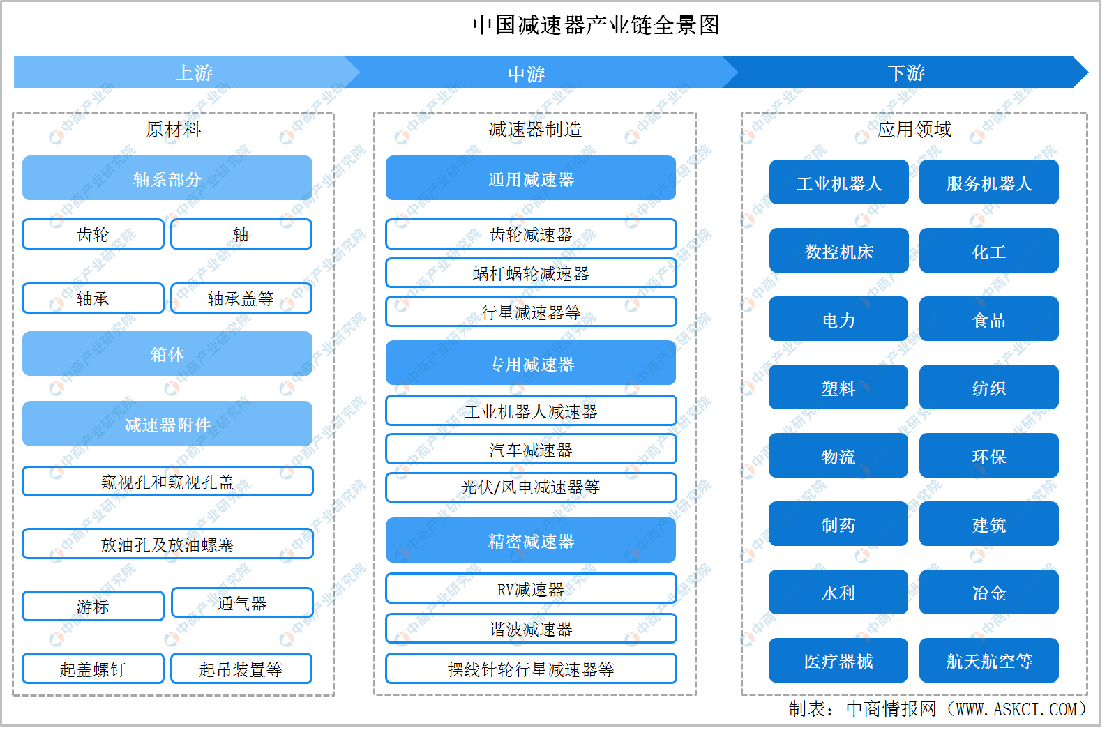 2022年中国减速器产业链全景图上中下游市场及企业剖析