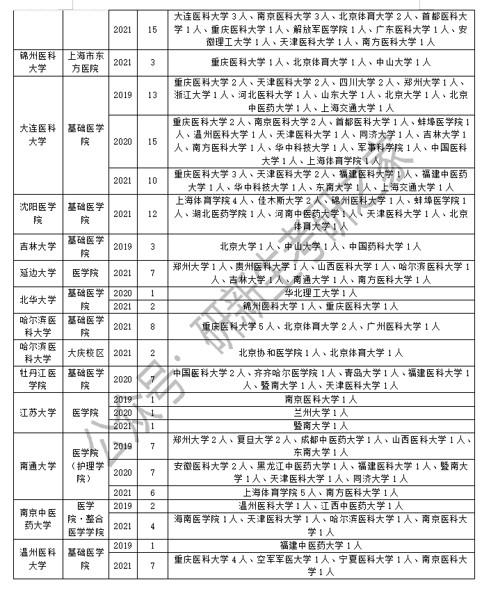 涨知识了！人体解剖与组织胚胎学专业可以调剂到这些院校和专业