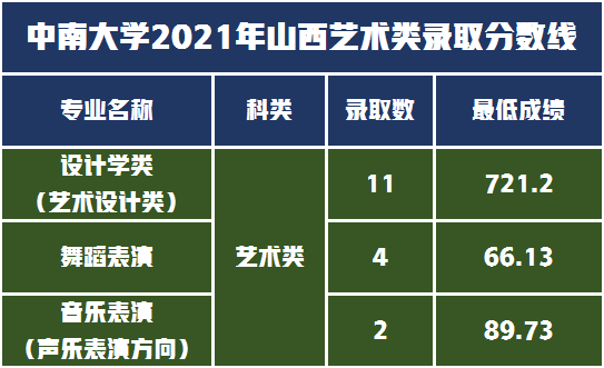 音乐舞蹈设计类招生211人，中南大学2022年艺术类录取需多少分？