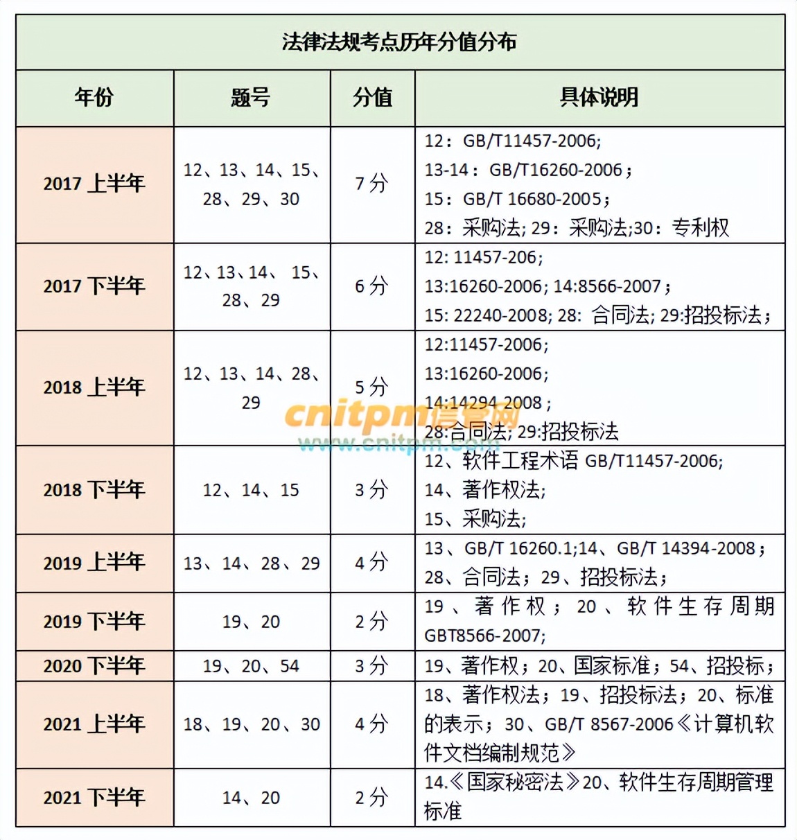 信息系统项目管理师：法律法规常考点和记忆事项汇总