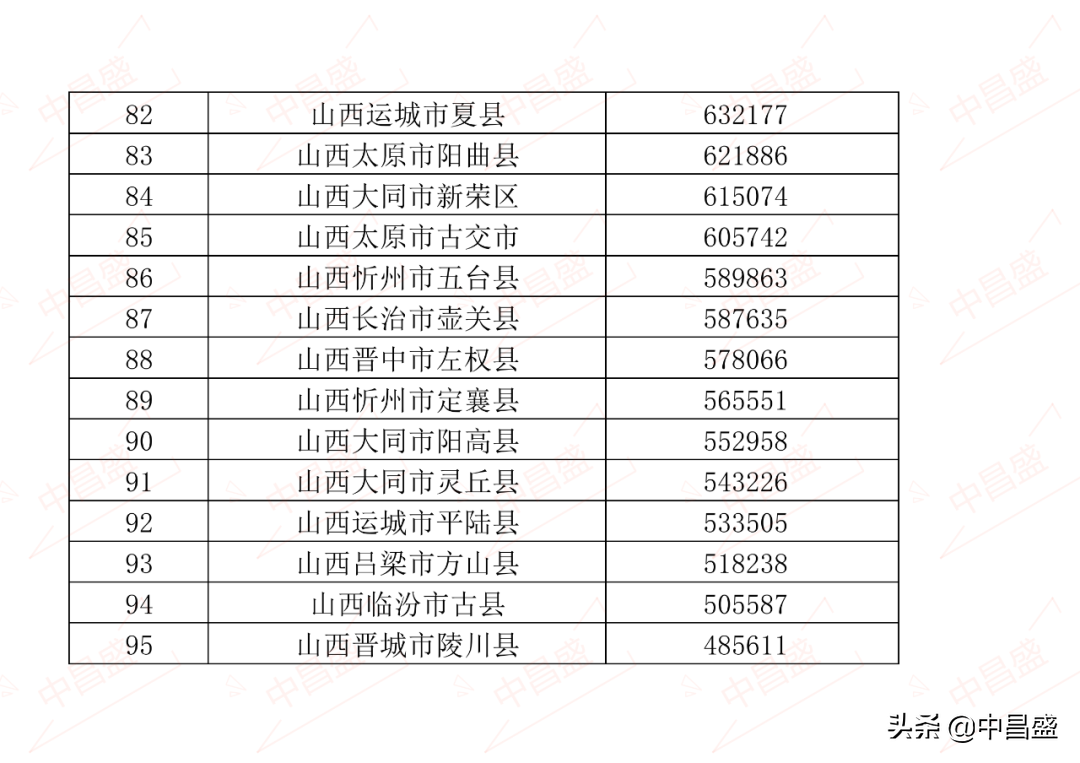 中昌盛排名：2021年山西省县市区GDP排名 小店区居全省第一