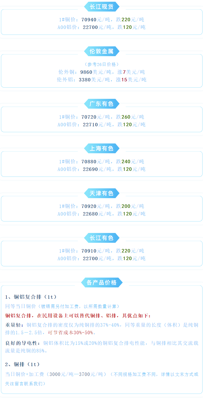 今日最新铜价格（2022.02.28）