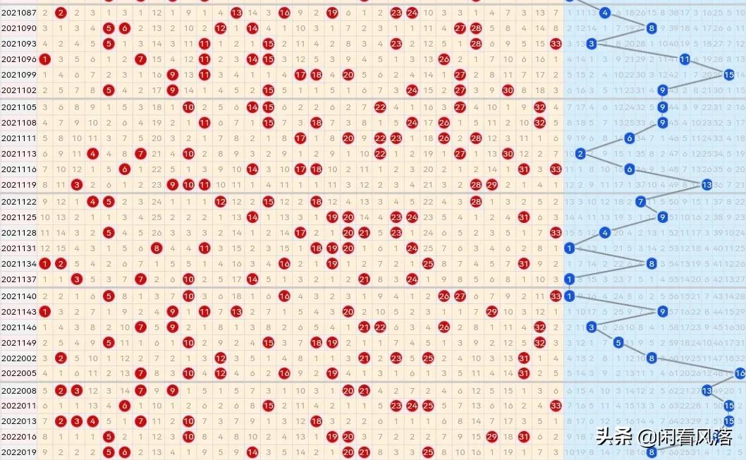 22022期双色球五种走势图，本期四码蓝球汇总是个关键节点