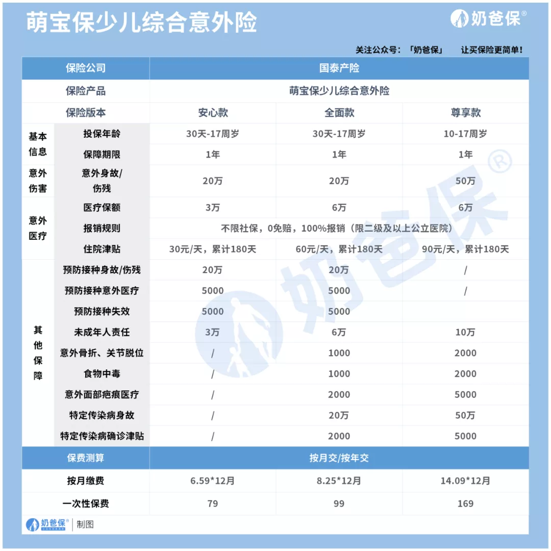 支付宝上蚂蚁保的这款萌宝保少儿综合意外险，值不值得买？