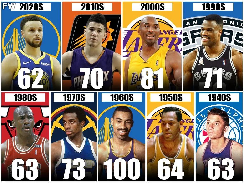 篮球比赛中最高得分是多少（美媒列出了20世纪40年代至21世纪20年代，每个时代的单场最高得分）