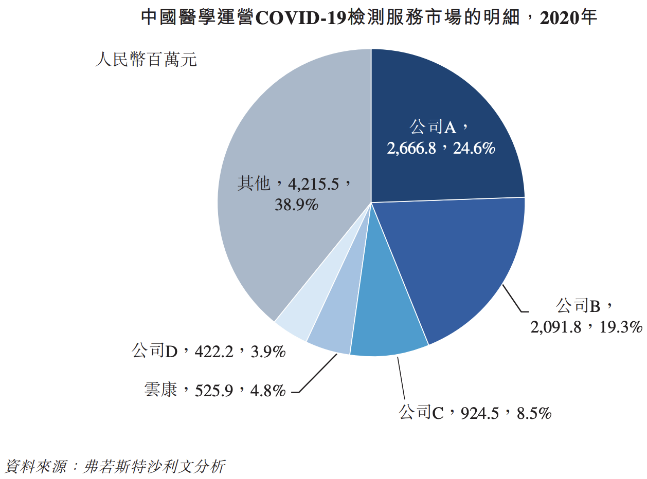 云康集团通过上市聆讯：主业生变，成败皆因核酸检测，难言稳定