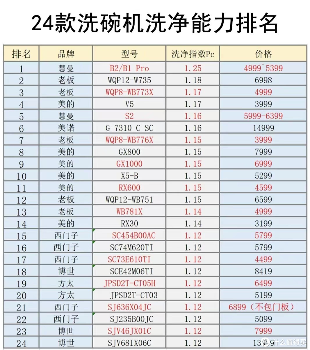 水效！容量！烘干-2022年最全的家用洗碗机选购攻略及型号推荐