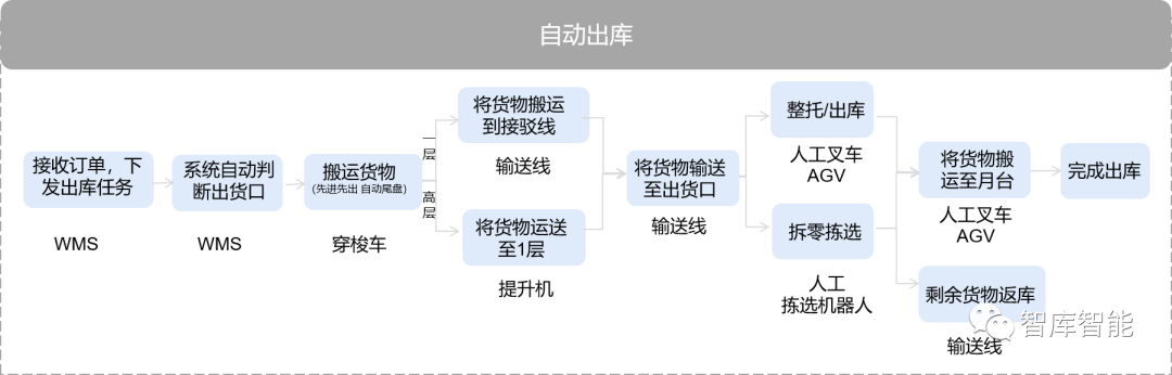 破解第三方物流仓储难题！智库智能重磅发布3PL行业仓储解决方案