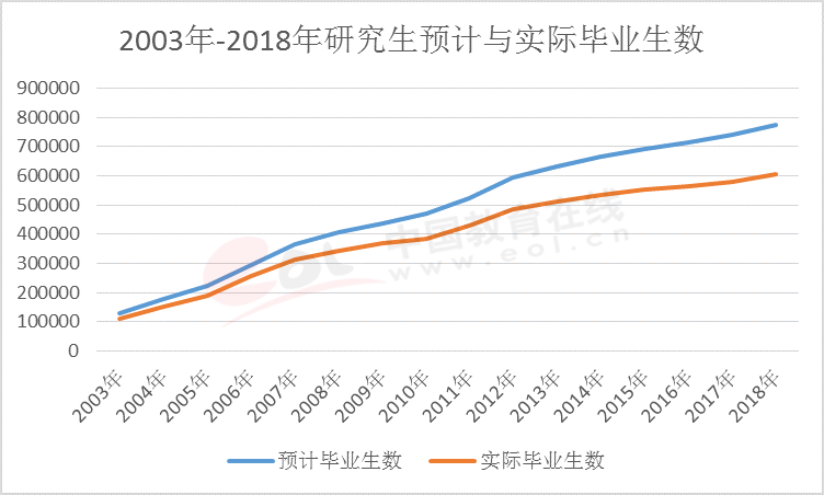457万！2022考研报名人数创新高，考生和导师都表示自己很难