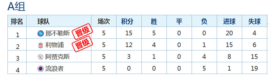 本届至今已进5球(欧冠战罢第5轮，12队已经确定晋级16强)