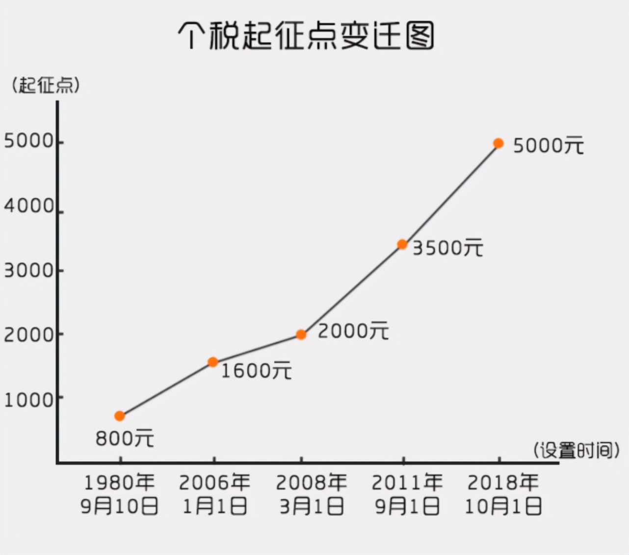 个税起征点提高到5000后每月省一部手机钱？提到1万呢？意义重大