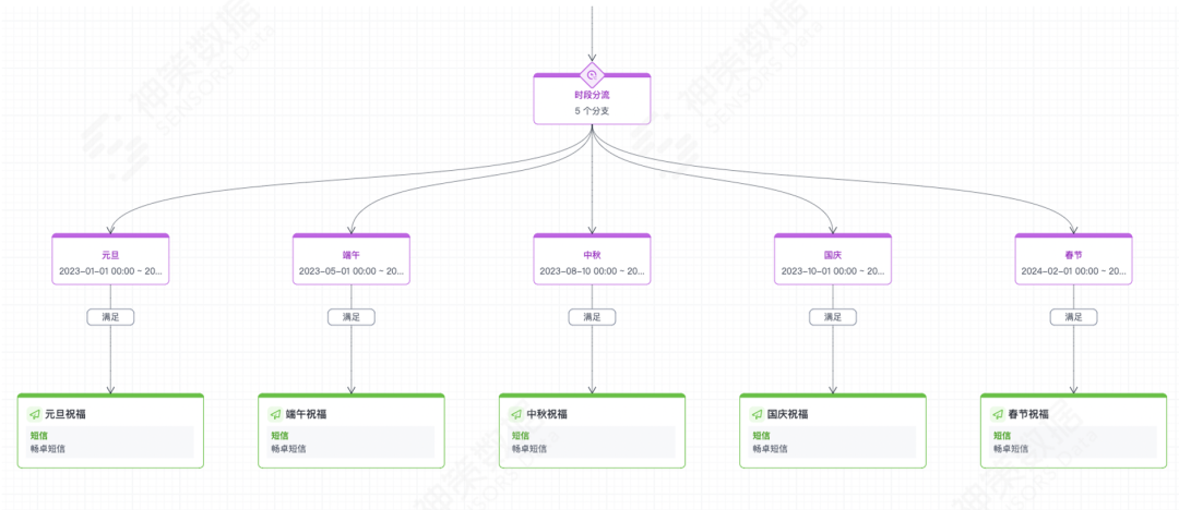 神策营销云发布新一代流程画布，自动化营销能力再升级