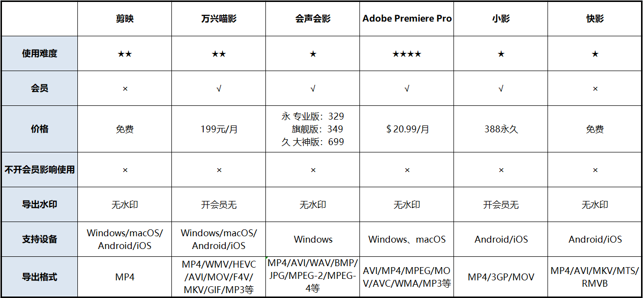 学会这些视频剪辑软件你也是剪辑大师！小白也能轻松上手