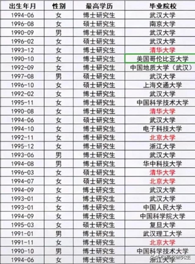 武大招35名辅导员，全部是名校硕博士，更关注武汉本地高校毕业生