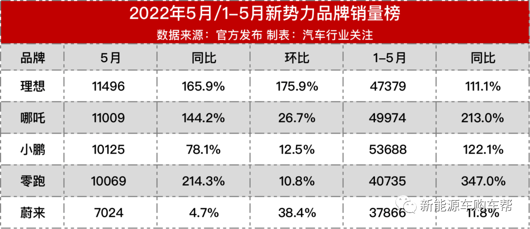 2022年5月新能源车企销量排行榜