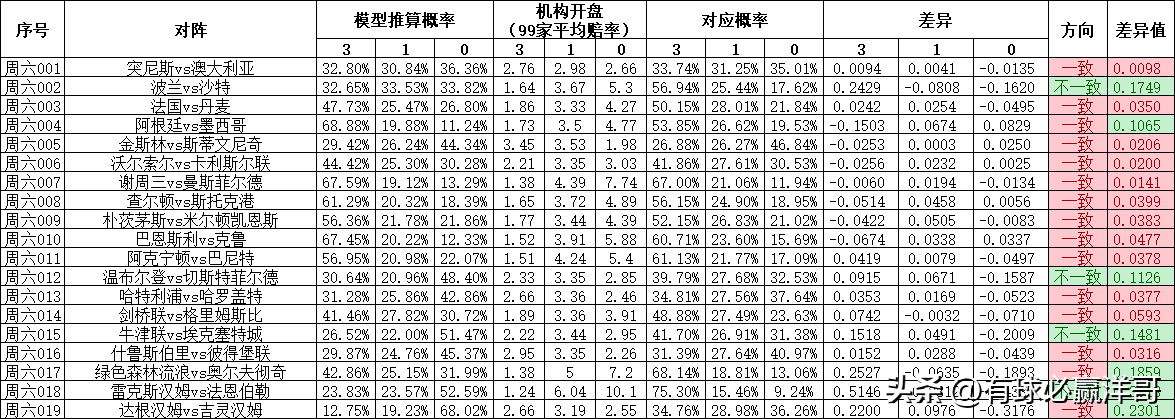 2022世界杯开盘（「洋哥足球比赛分析专栏」用数据解读比赛玄机-竞彩2022.11.26）