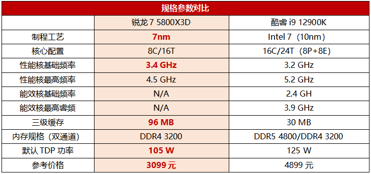 「首测」超级雕X570加持，锐龙7 5800X3D拿下最强游戏U称号