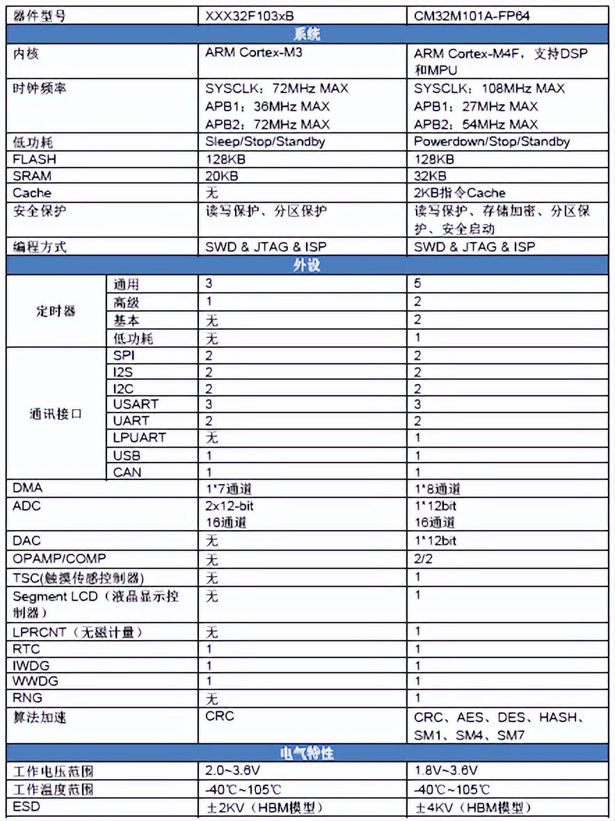 浅谈中移物联CM32M101A系列MCU芯片