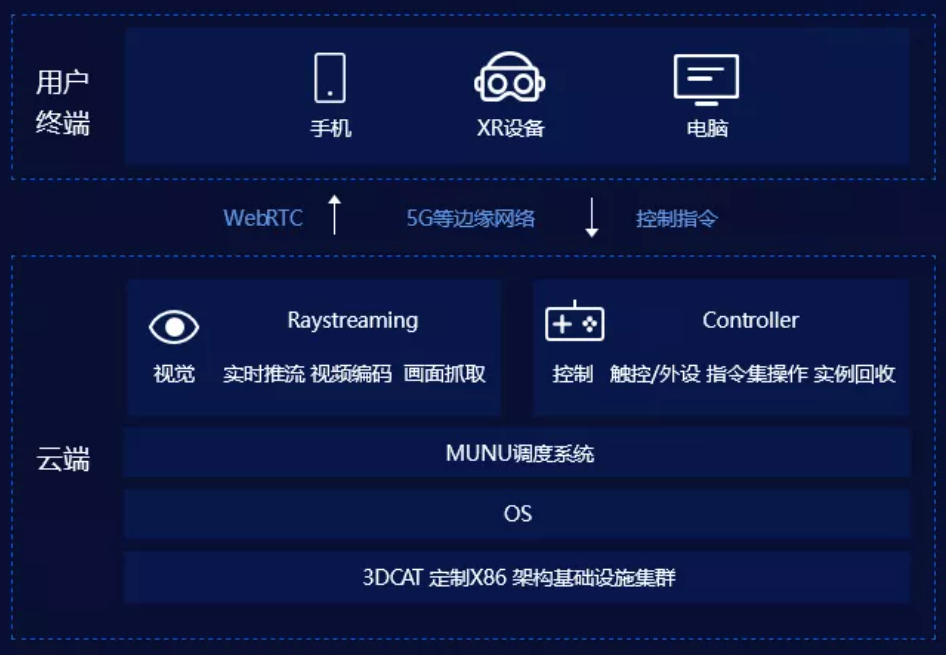 云渲染技术的“公”“私”