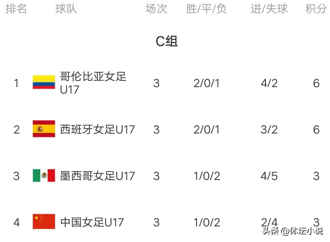 女世界杯比分（中國女足出局！U17女足世界杯積分榜：新增兩隊晉級，八強決出7席）
