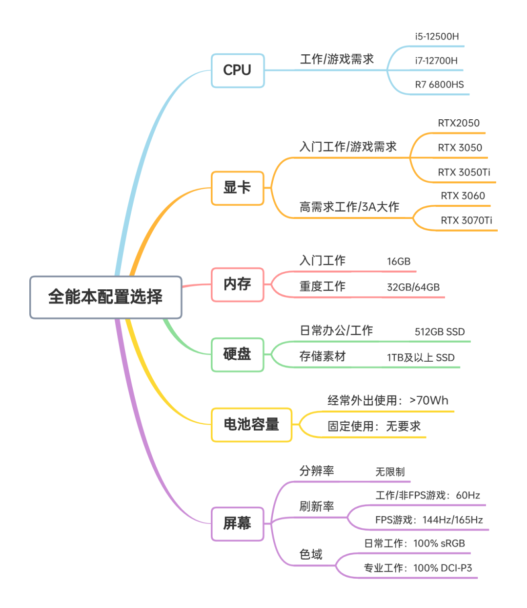 nba2k配置要求(22年6·18 | 4000字 笔记本电脑选购攻略  避坑指南)