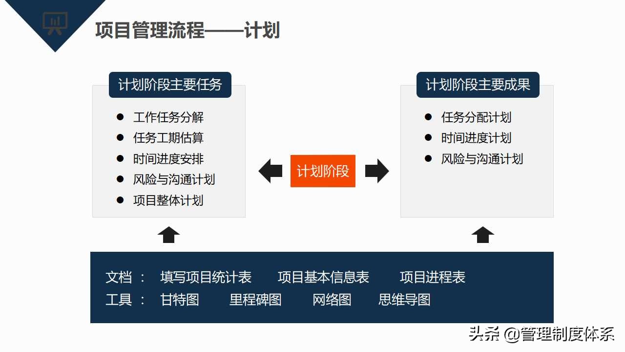 项目管理知识培训（39页）