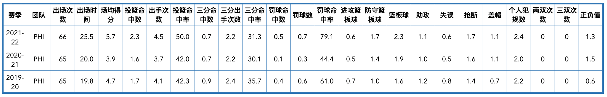 76人队球员名单2020（费城76人队全队员数据信息）