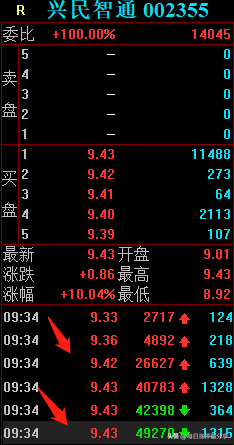 兴民智通涨停大战，心脏不好的，估计已经躺平了，新一买入3133万