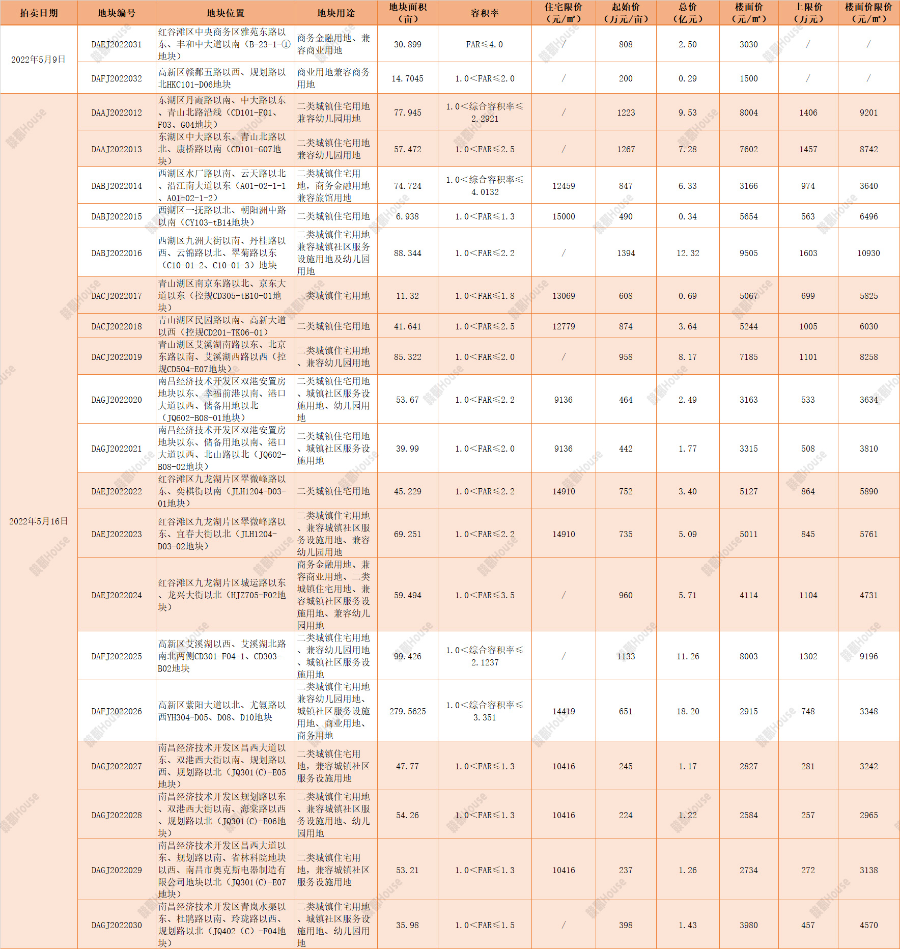 约1327亩！22宗地上架！南昌「王炸」地块集中上映 七宗地块不限价