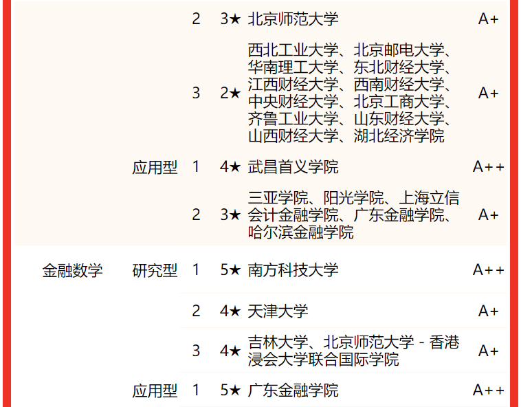 校友会2022中国大学金融学类一流专业排名，中国人民大学第一