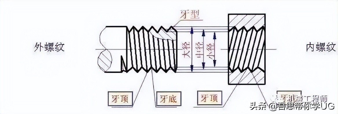 机械设计中的紧固件都有哪些种类？他们分别都是做什么用的？