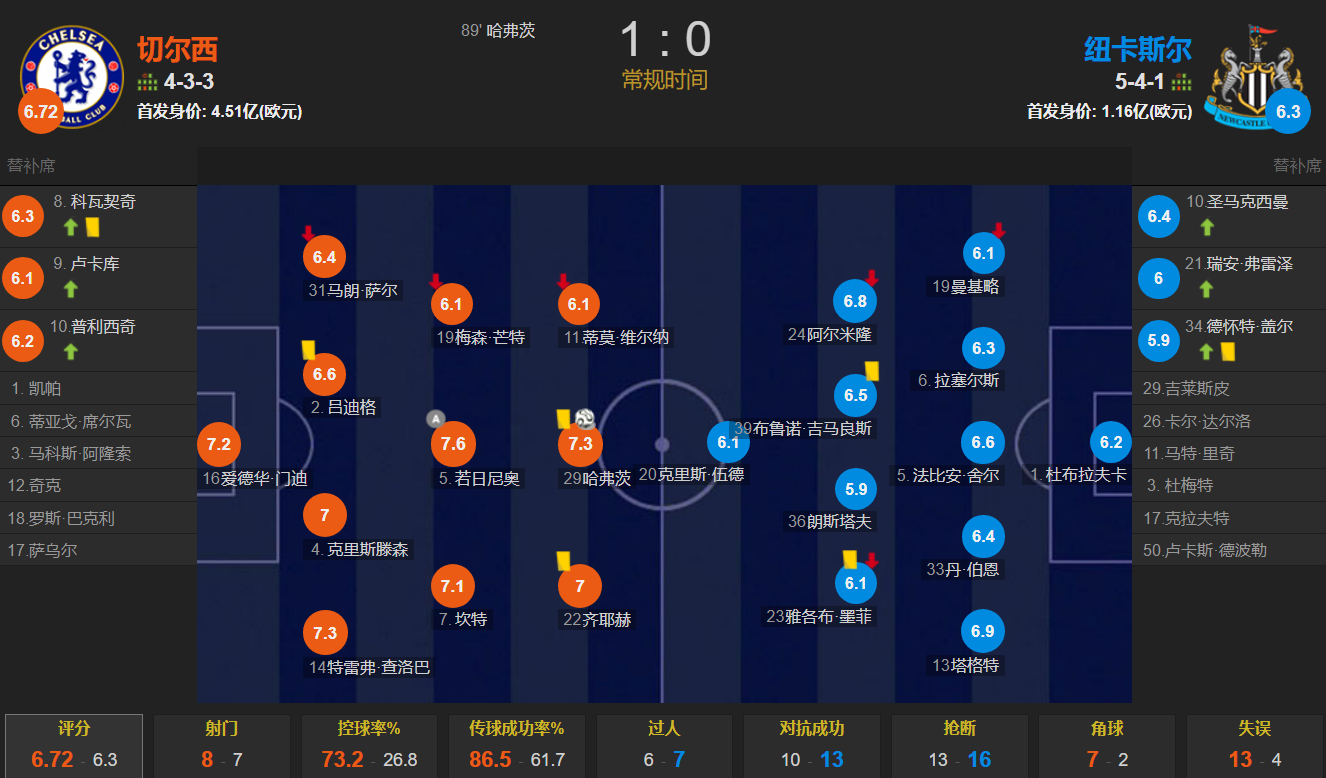 切尔西1-0终结纽卡9轮不败(若日尼奥助攻，哈弗茨完美停球 绝杀 切尔西1-0终结纽卡9轮不败)