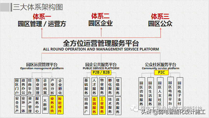 互联网 智慧园区整体解决方案