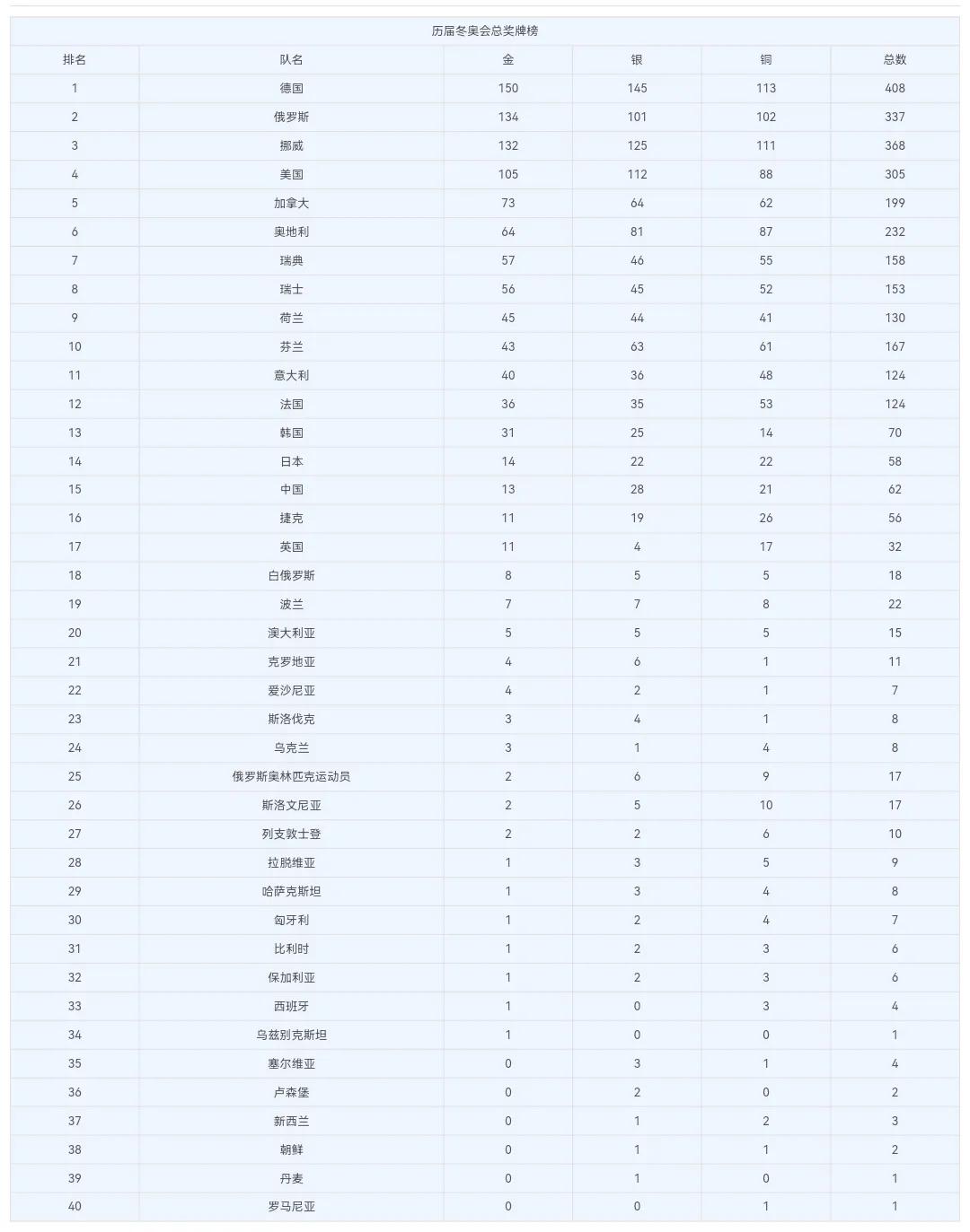 中国冬季奥运会金牌榜历届（历届冬奥会奖牌榜）-趣拿体育